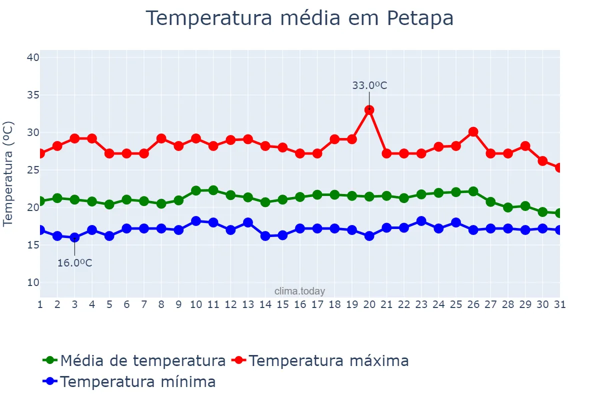 Temperatura em maio em Petapa, Guatemala, GT