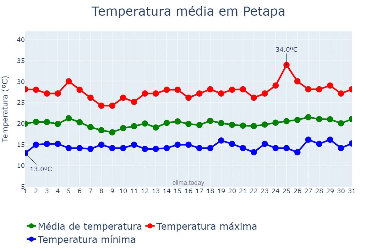 Temperatura em marco em Petapa, Guatemala, GT