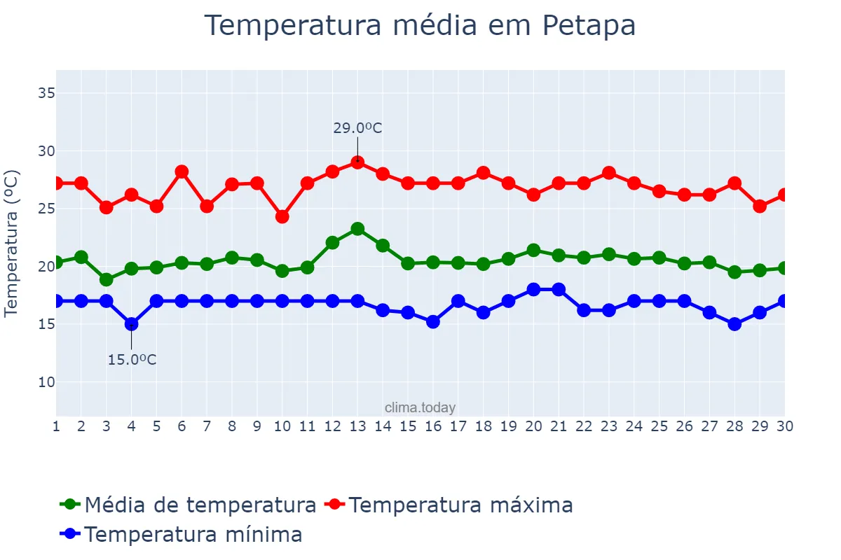 Temperatura em setembro em Petapa, Guatemala, GT