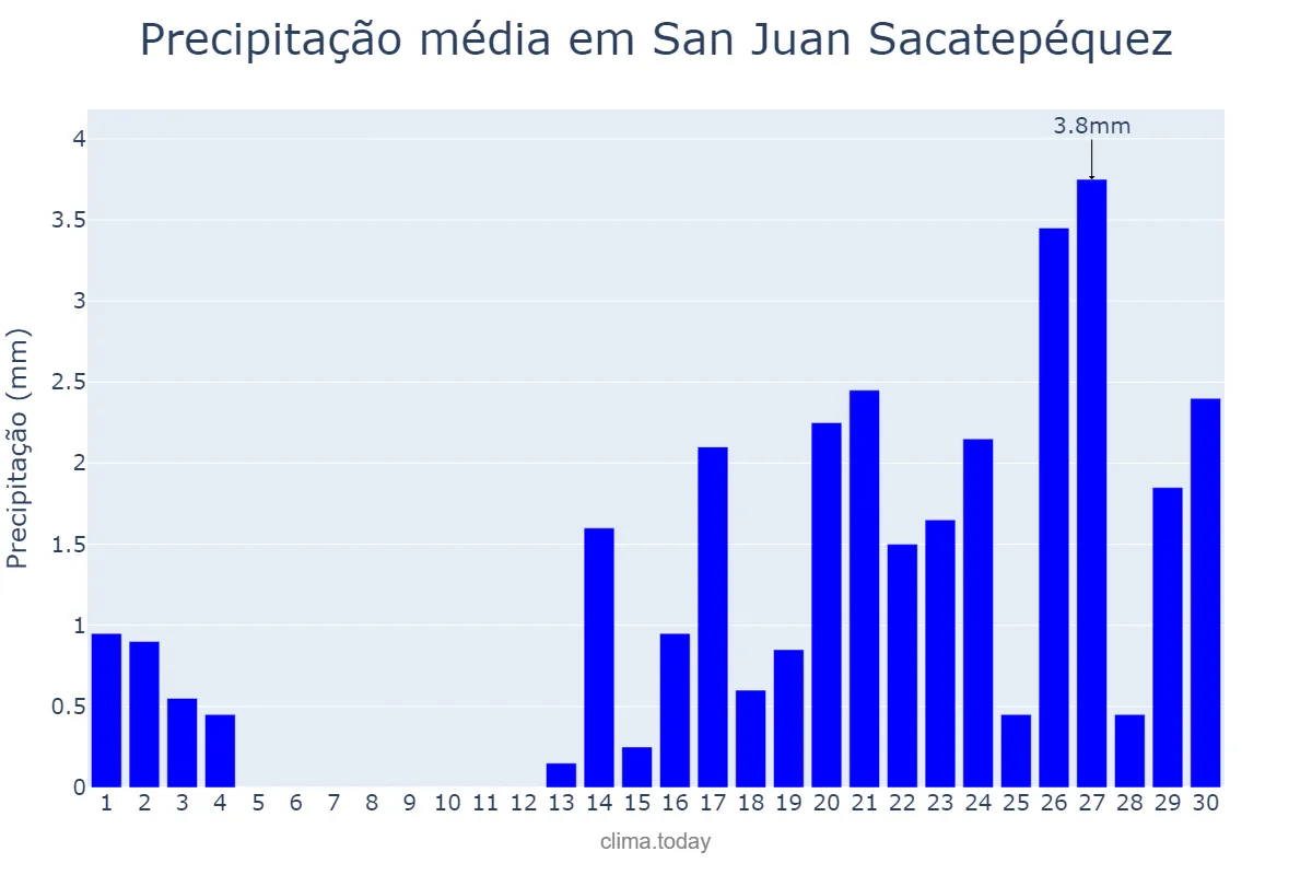 Precipitação em abril em San Juan Sacatepéquez, Guatemala, GT