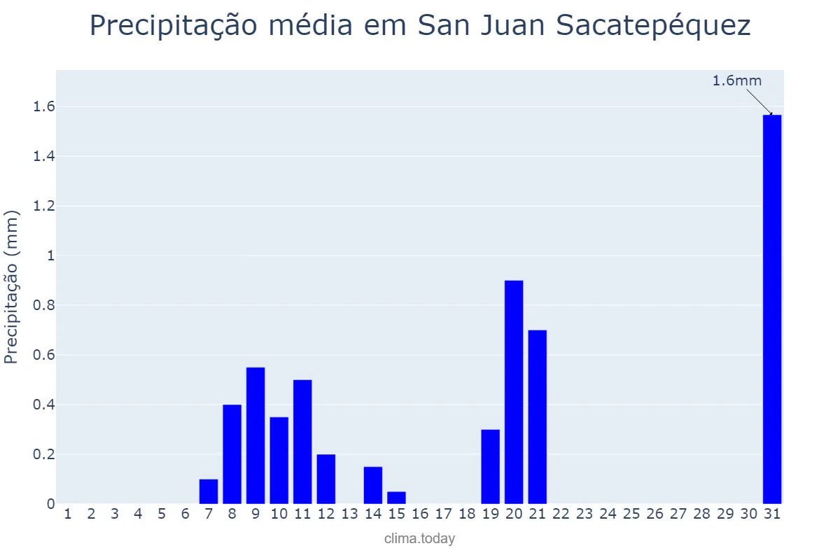 Precipitação em dezembro em San Juan Sacatepéquez, Guatemala, GT
