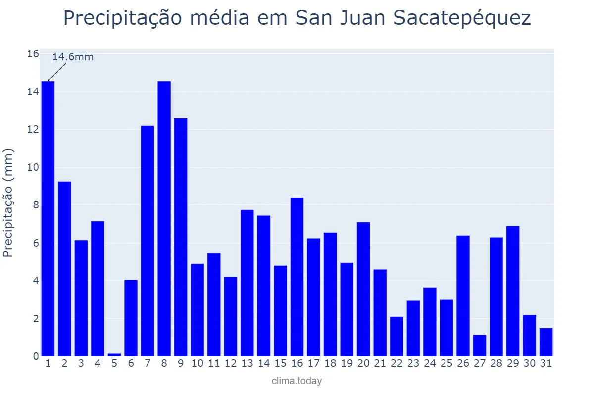 Precipitação em outubro em San Juan Sacatepéquez, Guatemala, GT