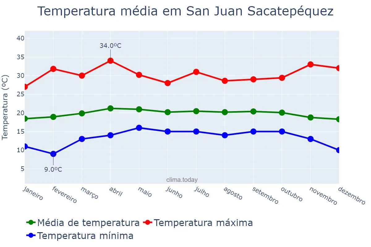 Temperatura anual em San Juan Sacatepéquez, Guatemala, GT