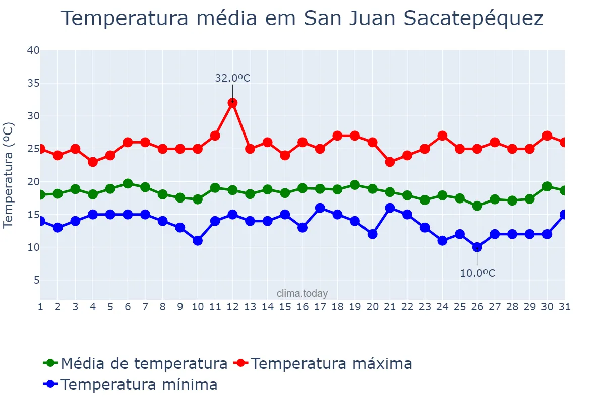 Temperatura em dezembro em San Juan Sacatepéquez, Guatemala, GT