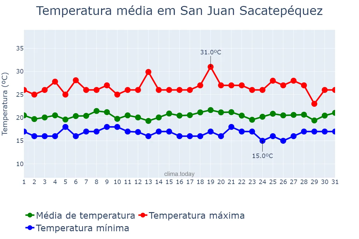 Temperatura em julho em San Juan Sacatepéquez, Guatemala, GT