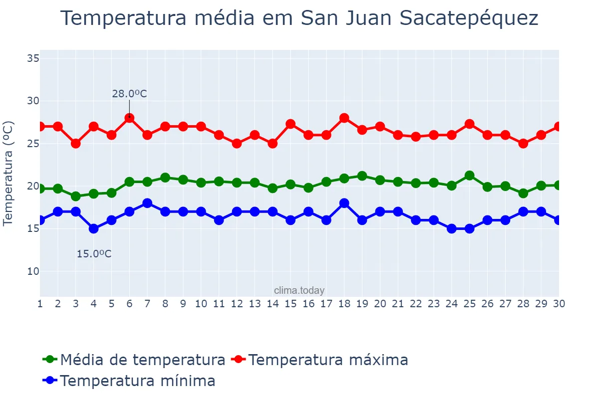 Temperatura em junho em San Juan Sacatepéquez, Guatemala, GT