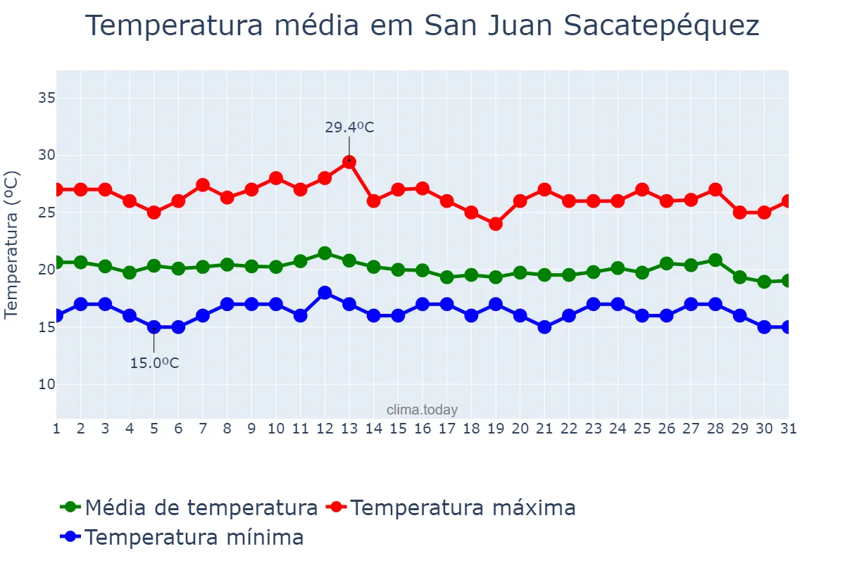 Temperatura em outubro em San Juan Sacatepéquez, Guatemala, GT