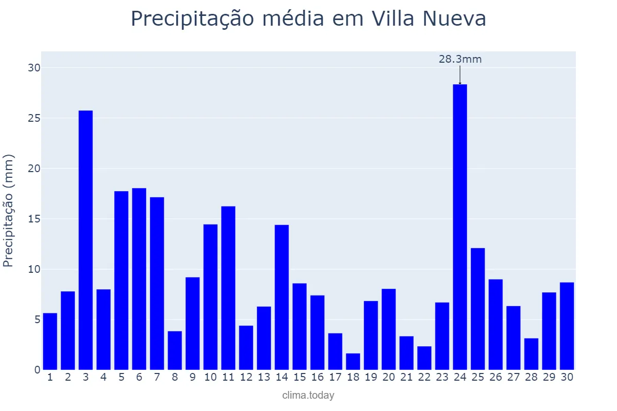 Precipitação em setembro em Villa Nueva, Guatemala, GT