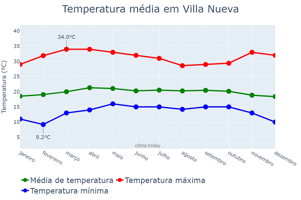 Temperatura anual em Villa Nueva, Guatemala, GT
