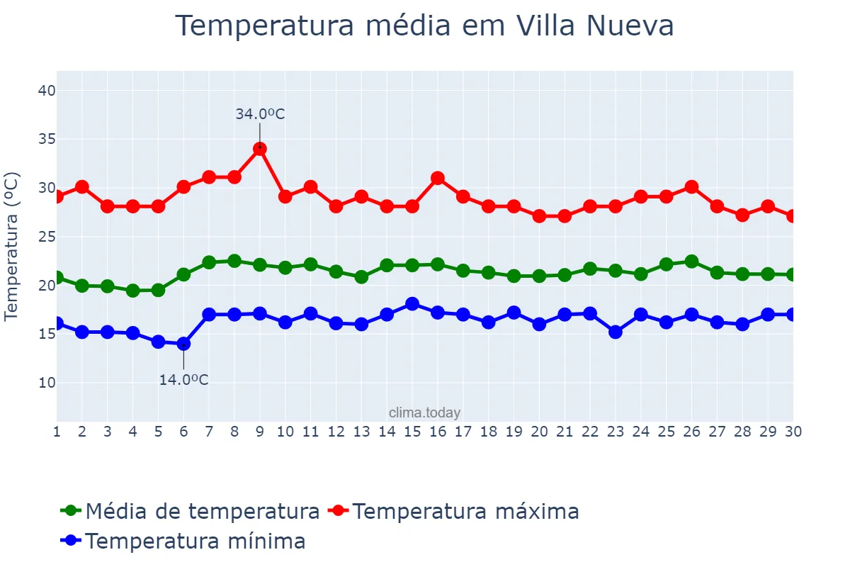 Temperatura em abril em Villa Nueva, Guatemala, GT