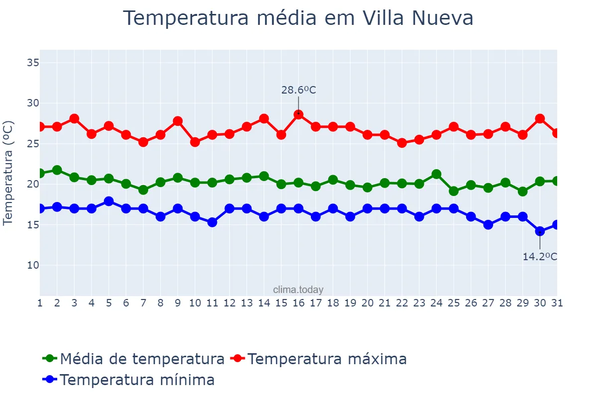 Temperatura em agosto em Villa Nueva, Guatemala, GT