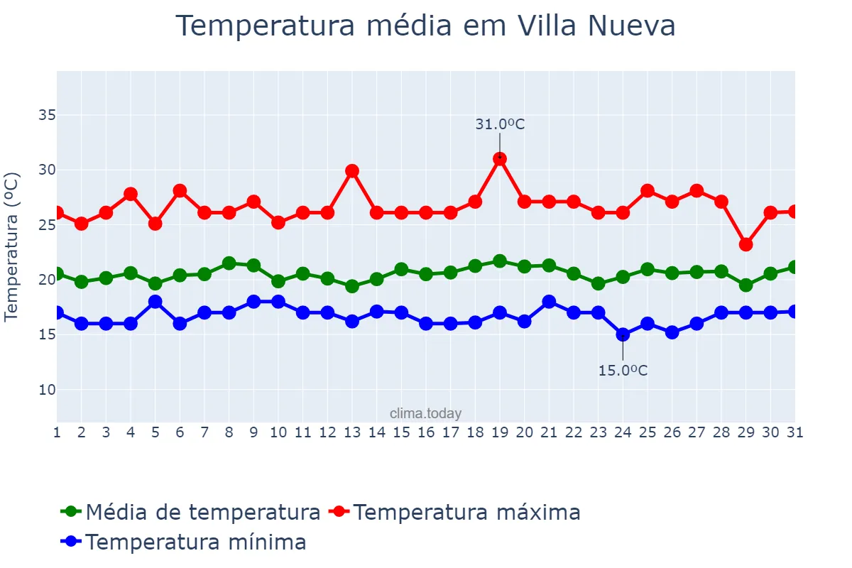 Temperatura em julho em Villa Nueva, Guatemala, GT