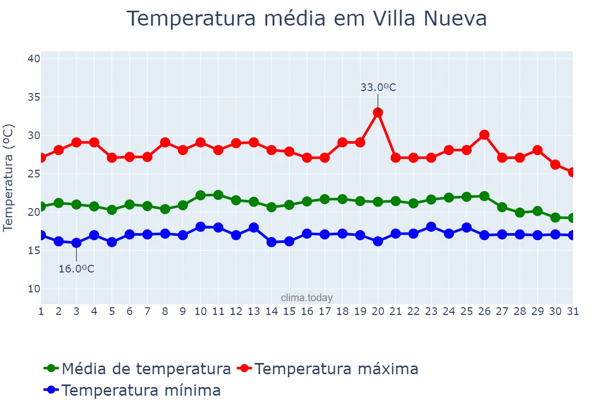Temperatura em maio em Villa Nueva, Guatemala, GT