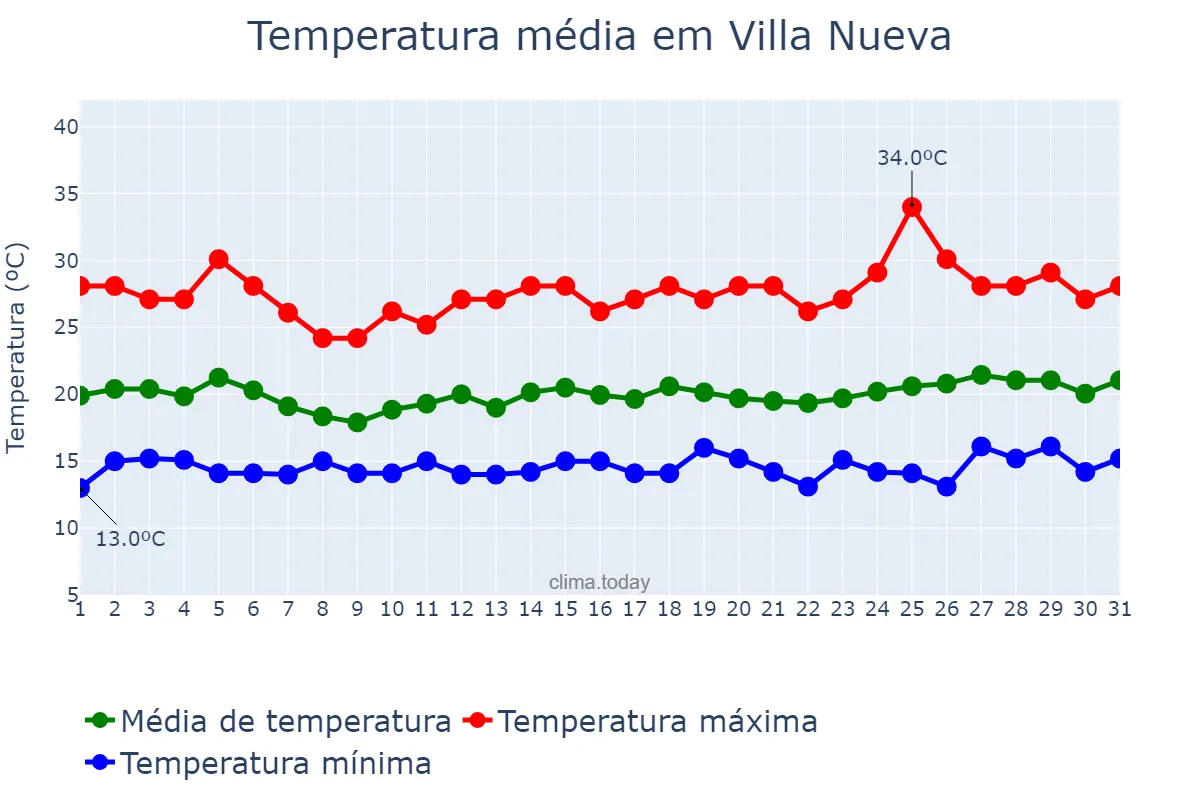 Temperatura em marco em Villa Nueva, Guatemala, GT