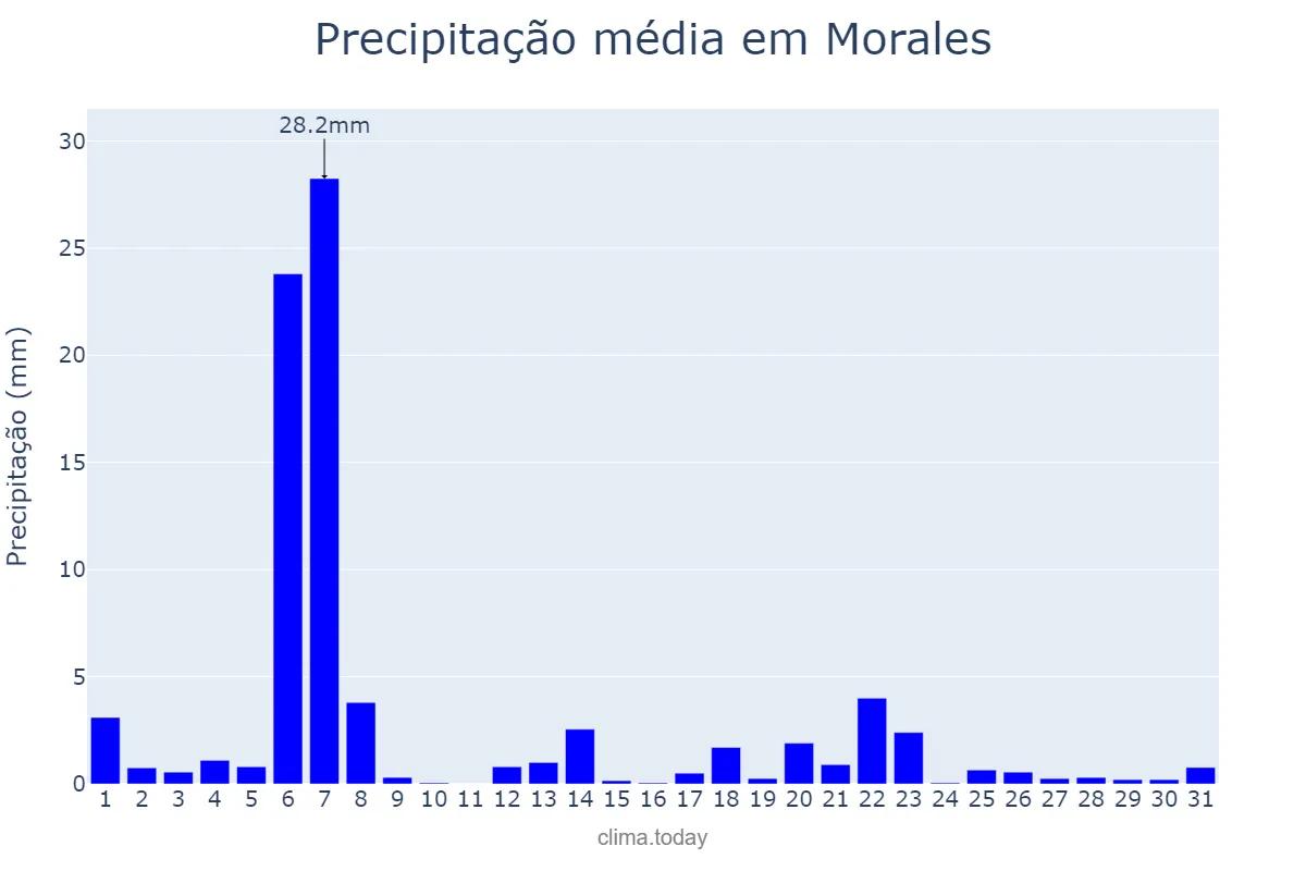 Precipitação em dezembro em Morales, Izabal, GT