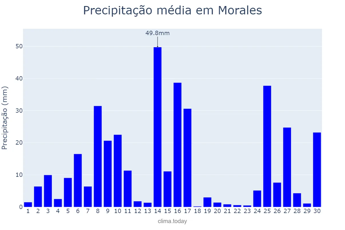 Precipitação em setembro em Morales, Izabal, GT
