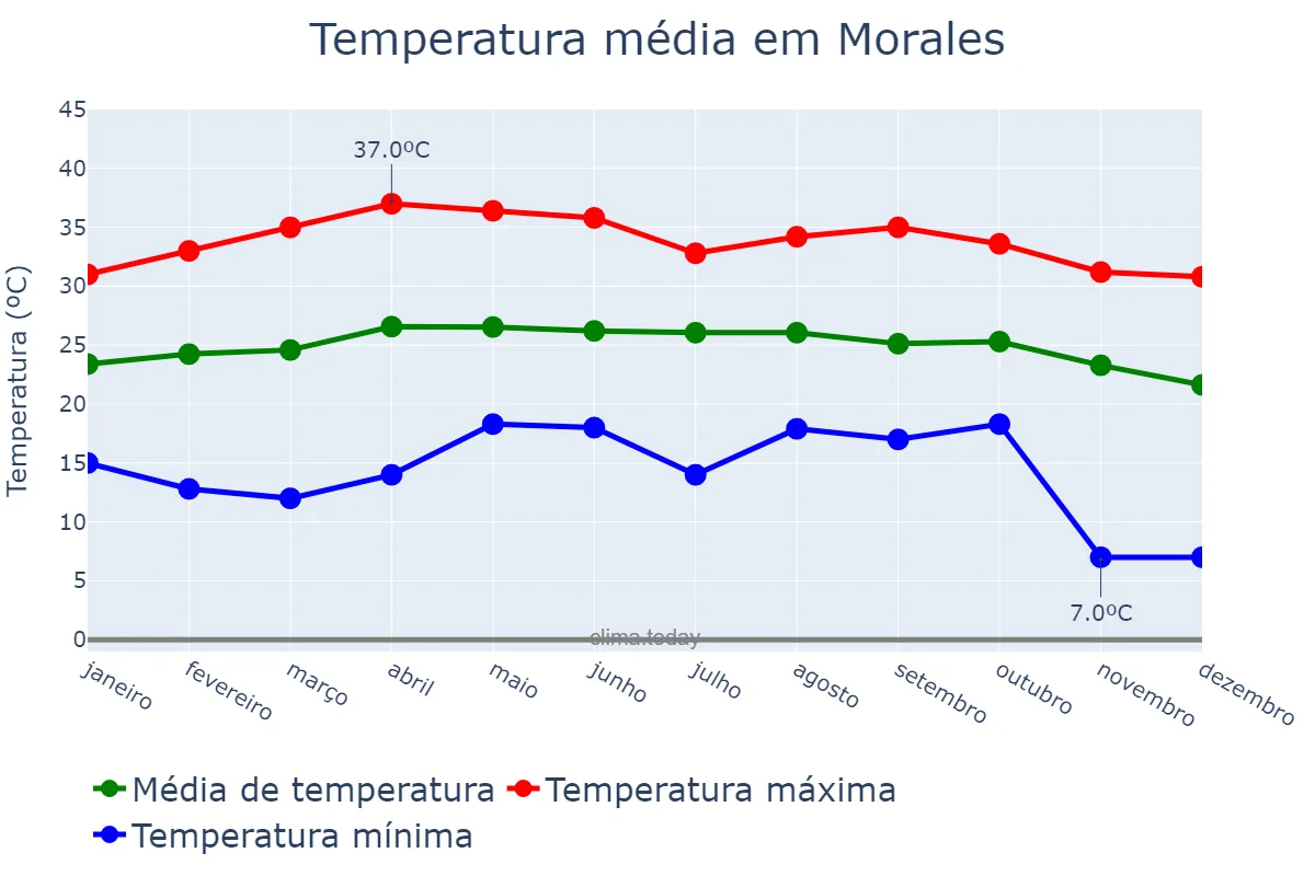 Temperatura anual em Morales, Izabal, GT