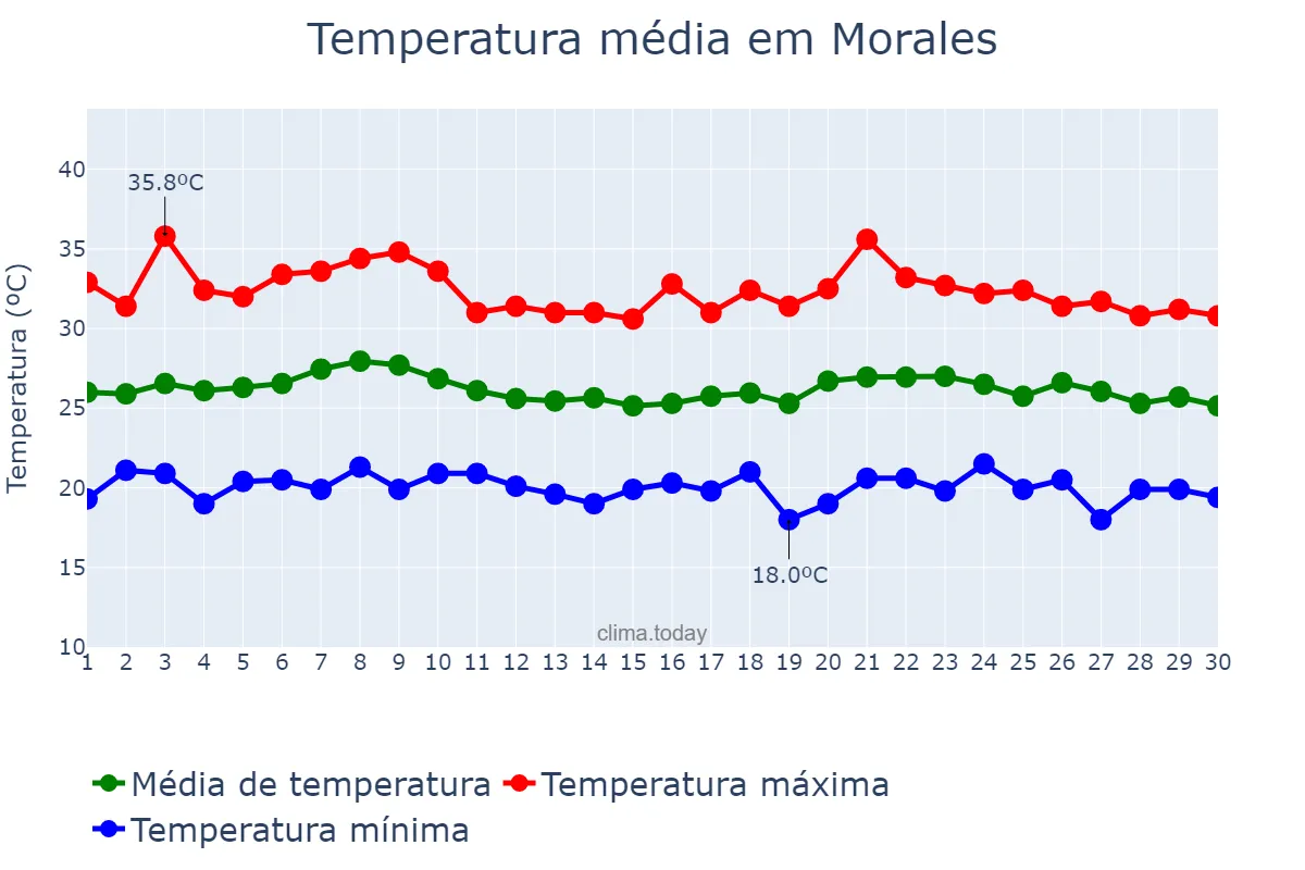 Temperatura em junho em Morales, Izabal, GT