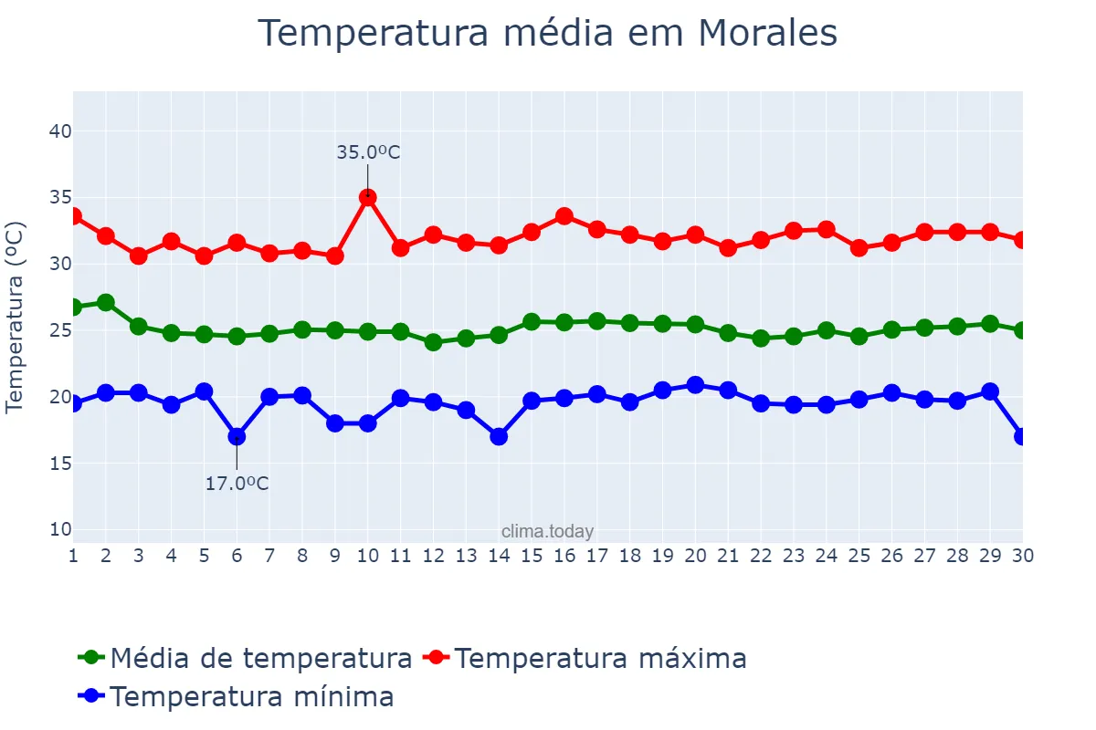 Temperatura em setembro em Morales, Izabal, GT