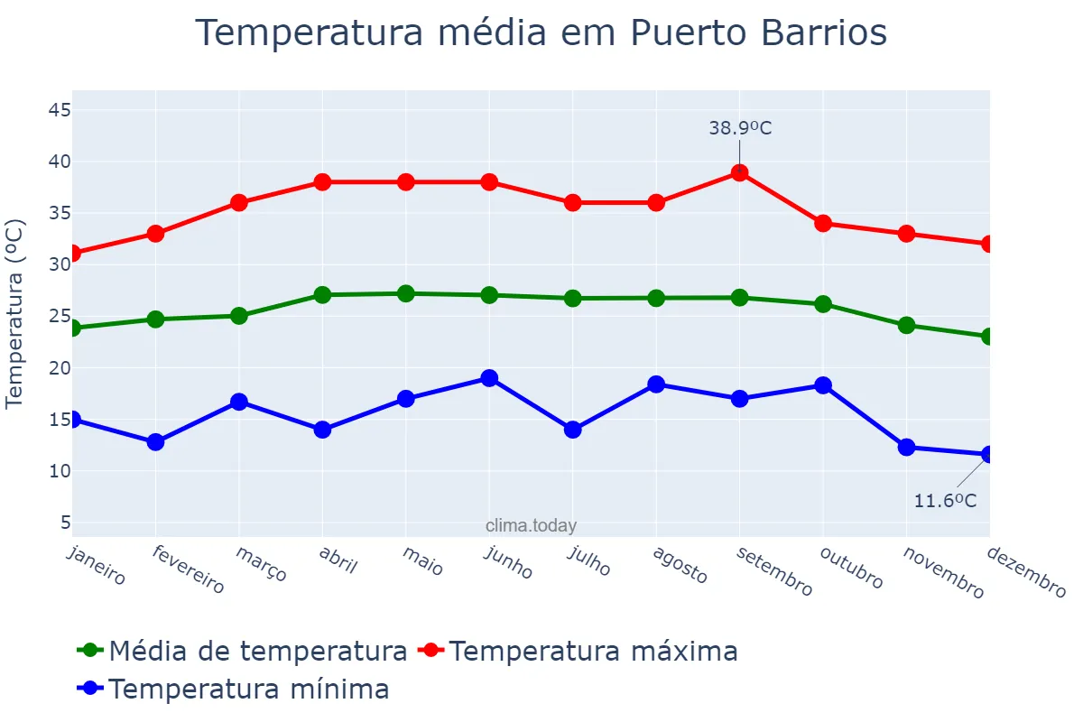 Temperatura anual em Puerto Barrios, Izabal, GT