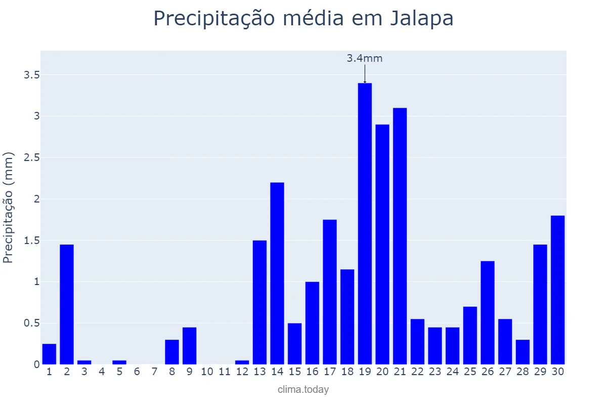 Precipitação em abril em Jalapa, Jalapa, GT
