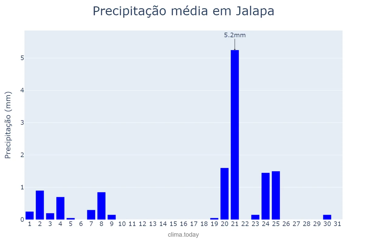 Precipitação em janeiro em Jalapa, Jalapa, GT