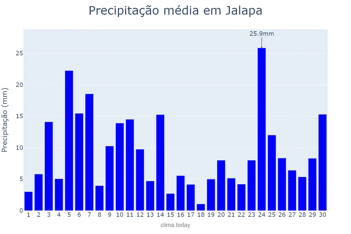 Precipitação em setembro em Jalapa, Jalapa, GT