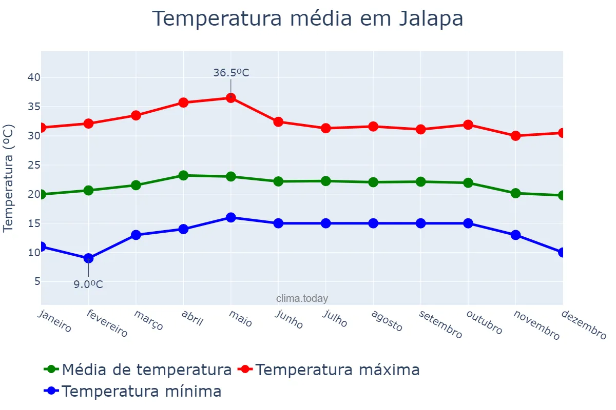 Temperatura anual em Jalapa, Jalapa, GT
