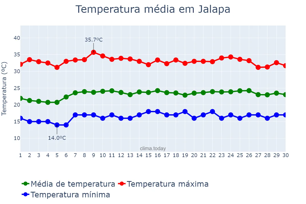 Temperatura em abril em Jalapa, Jalapa, GT