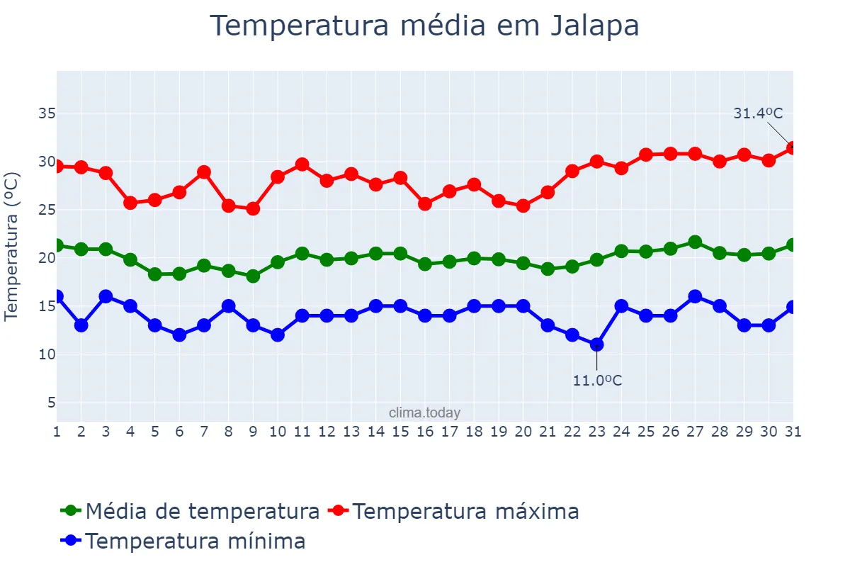 Temperatura em janeiro em Jalapa, Jalapa, GT