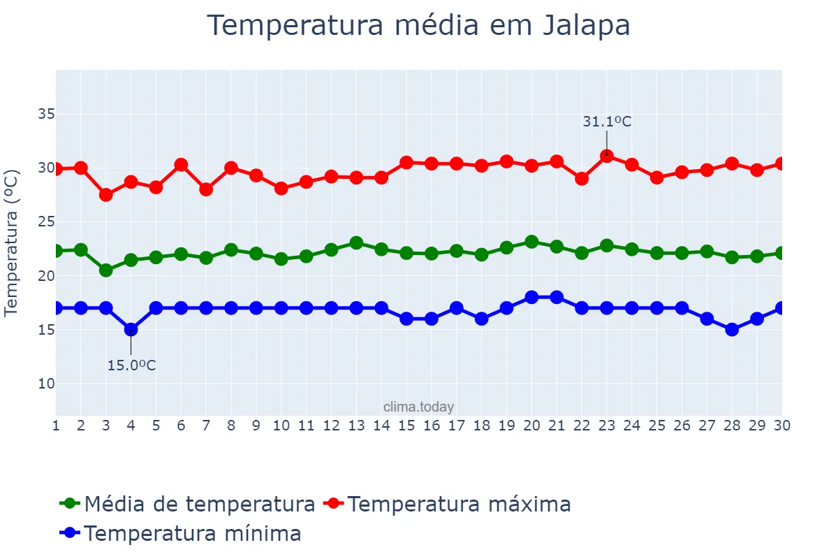 Temperatura em setembro em Jalapa, Jalapa, GT