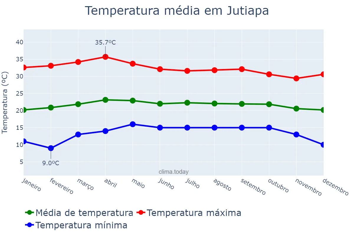 Temperatura anual em Jutiapa, Jutiapa, GT