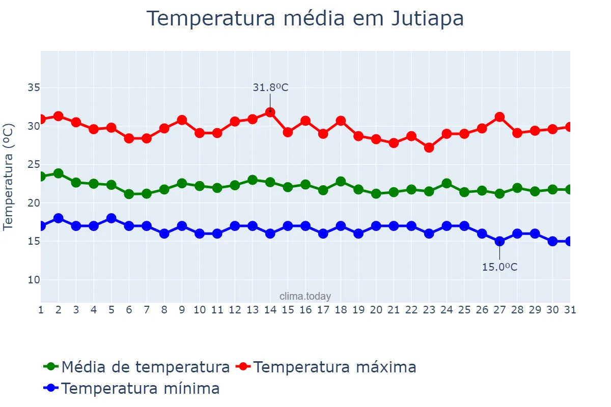 Temperatura em agosto em Jutiapa, Jutiapa, GT
