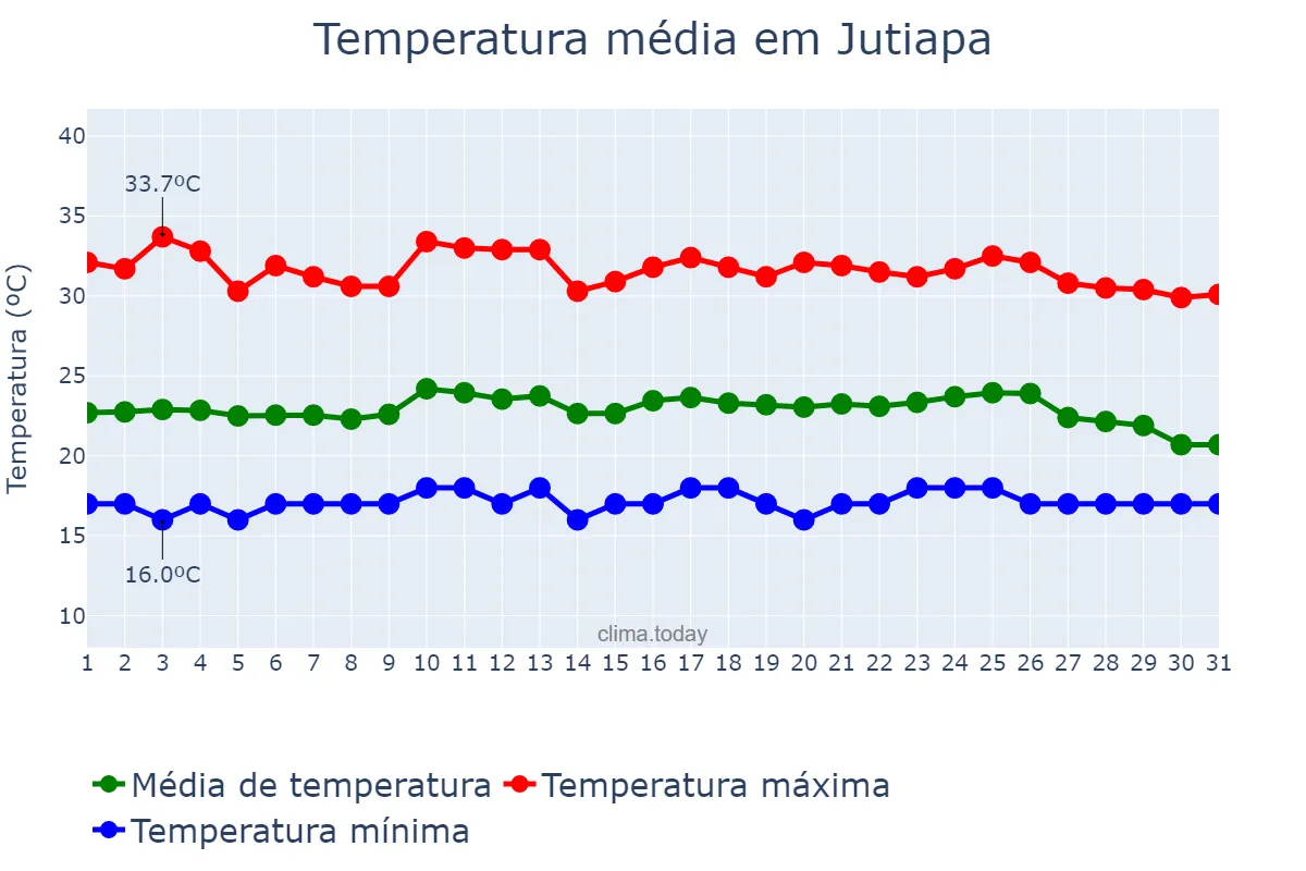 Temperatura em maio em Jutiapa, Jutiapa, GT
