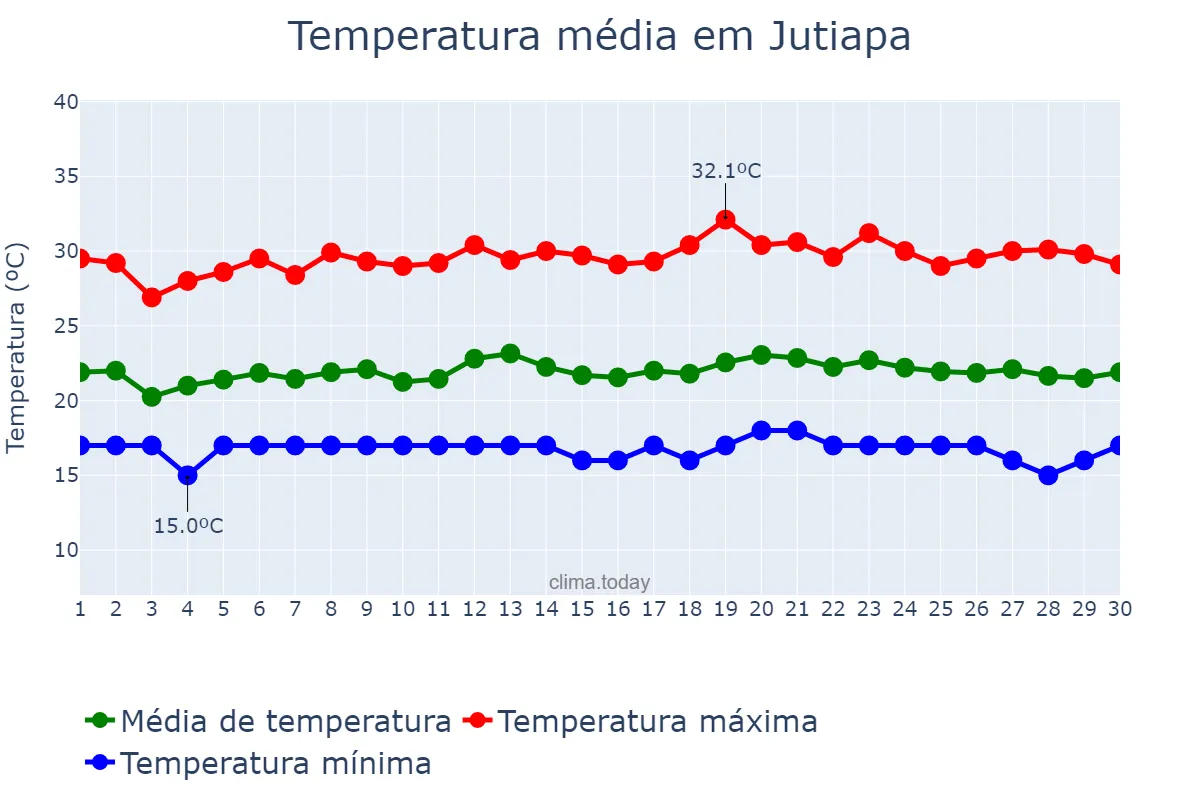Temperatura em setembro em Jutiapa, Jutiapa, GT