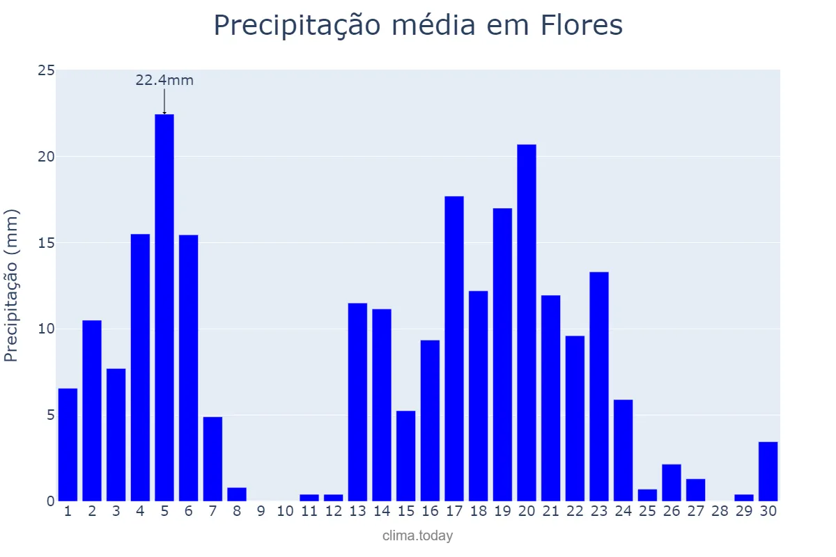 Precipitação em novembro em Flores, Petén, GT