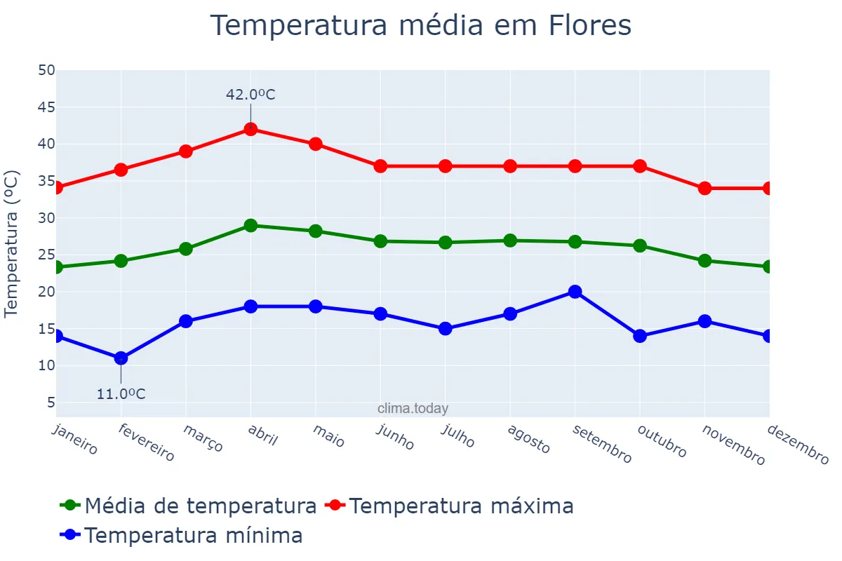 Temperatura anual em Flores, Petén, GT
