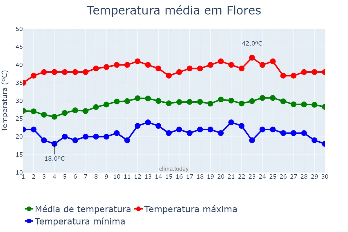 Temperatura em abril em Flores, Petén, GT