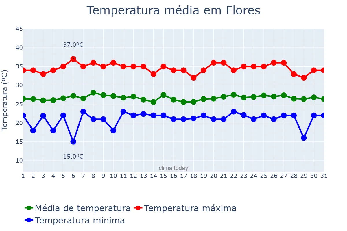 Temperatura em julho em Flores, Petén, GT