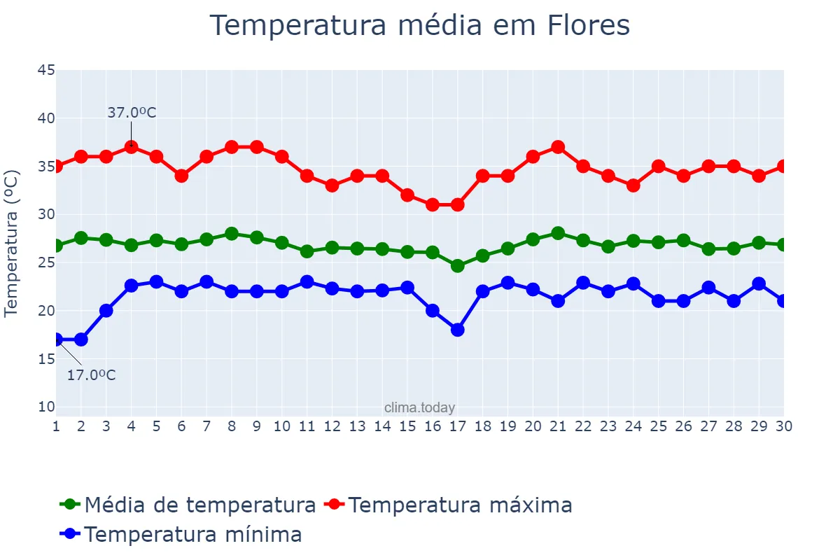 Temperatura em junho em Flores, Petén, GT