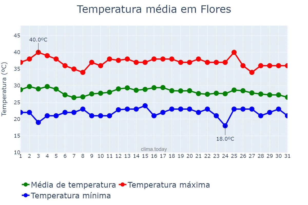 Temperatura em maio em Flores, Petén, GT