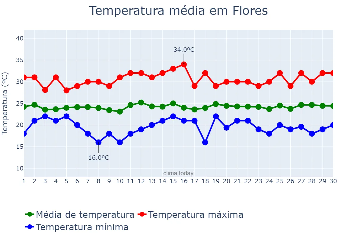Temperatura em novembro em Flores, Petén, GT