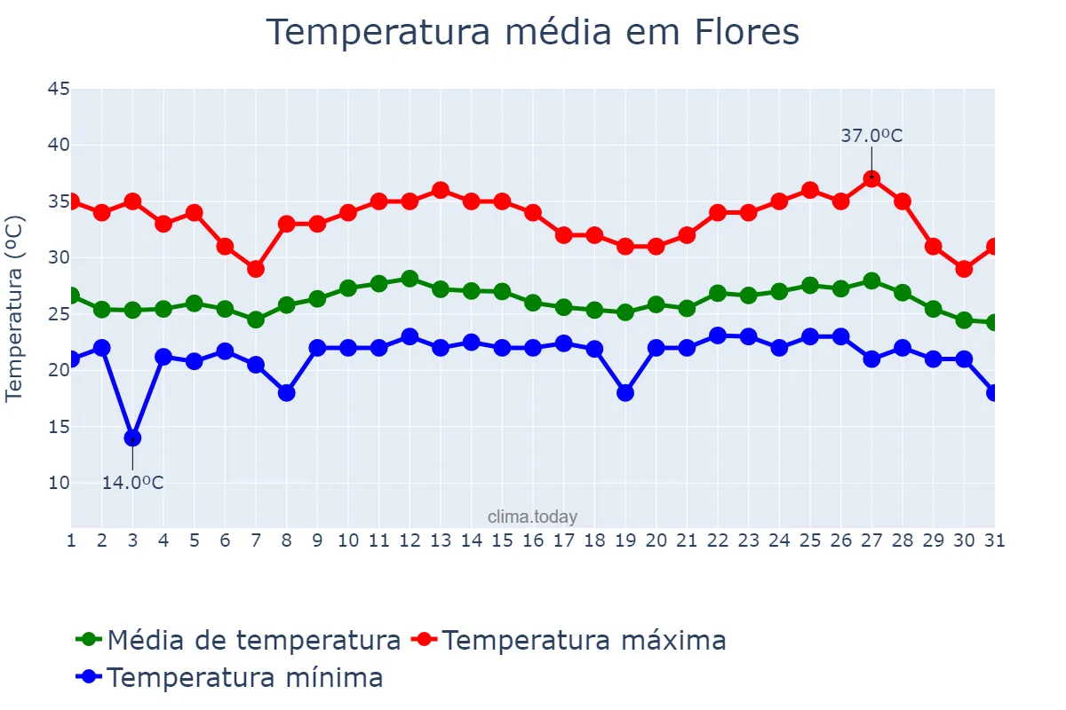 Temperatura em outubro em Flores, Petén, GT