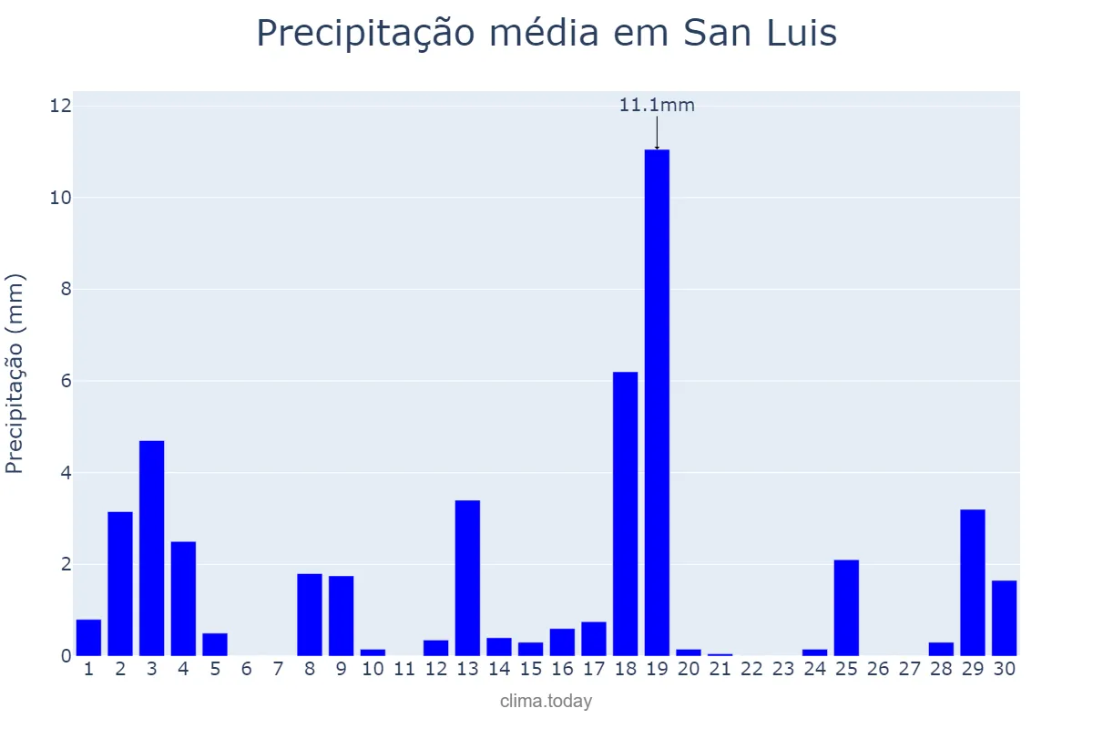 Precipitação em abril em San Luis, Petén, GT