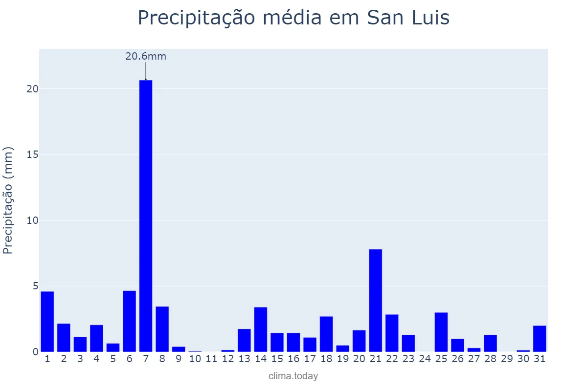Precipitação em dezembro em San Luis, Petén, GT