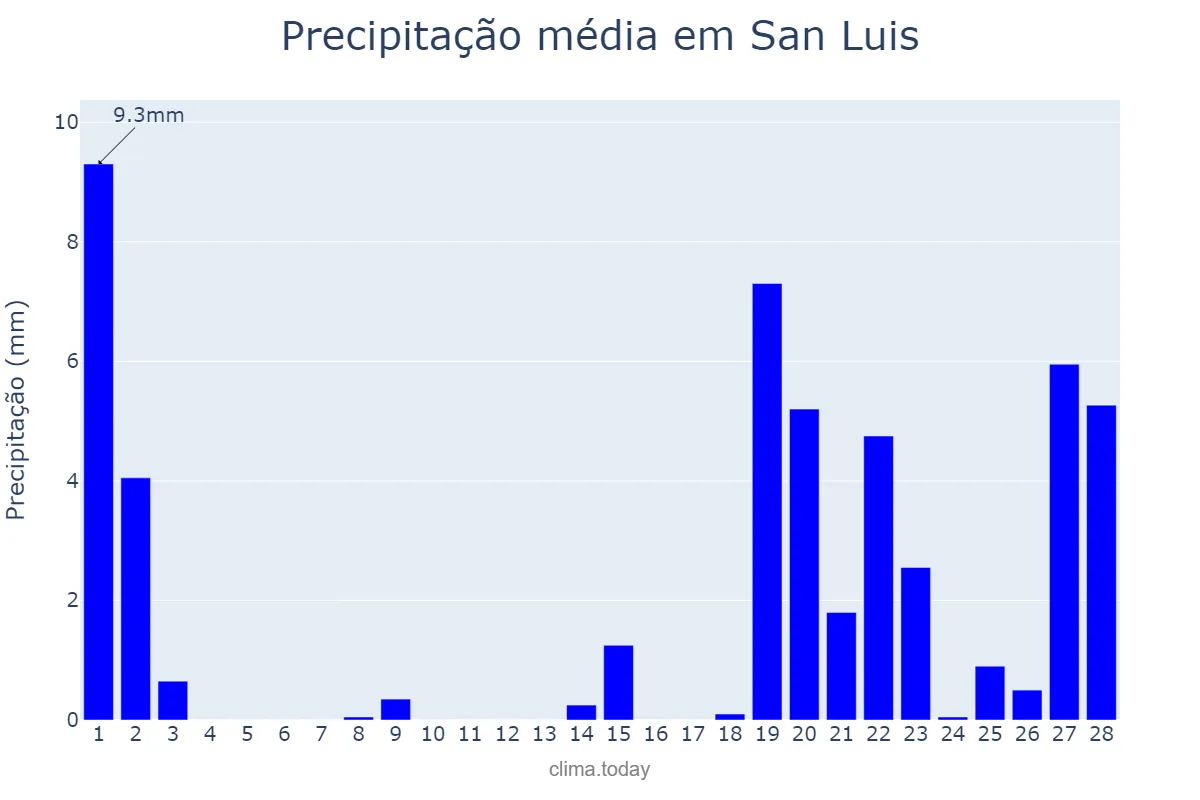 Precipitação em fevereiro em San Luis, Petén, GT