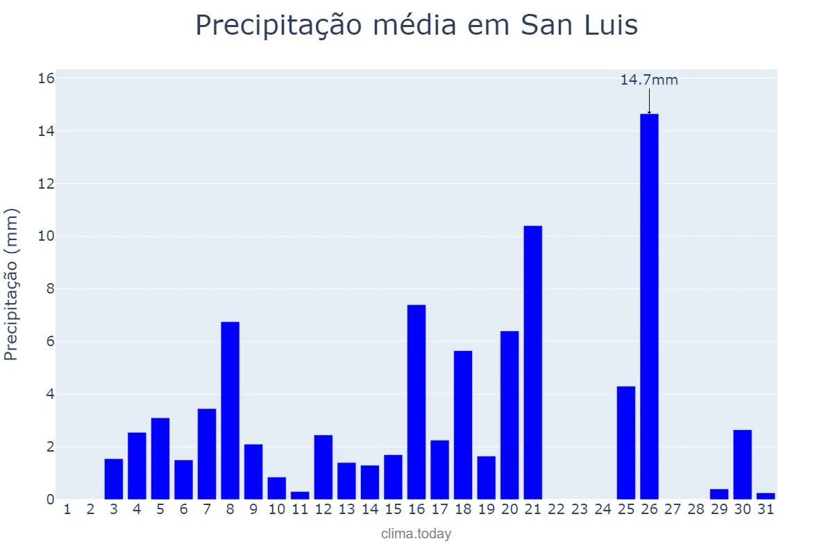 Precipitação em janeiro em San Luis, Petén, GT
