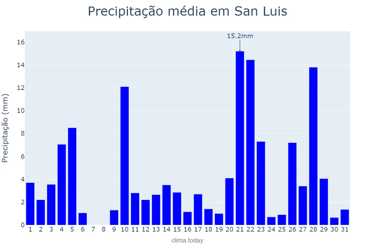 Precipitação em julho em San Luis, Petén, GT