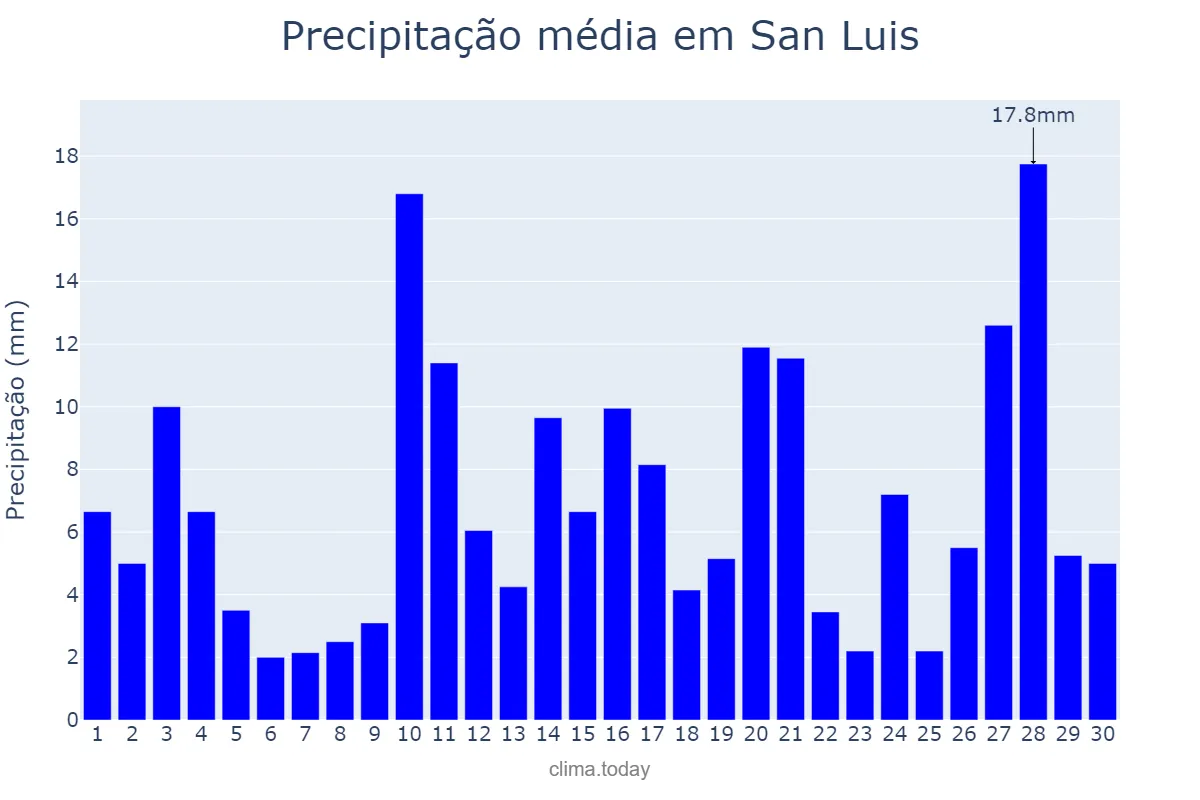 Precipitação em junho em San Luis, Petén, GT