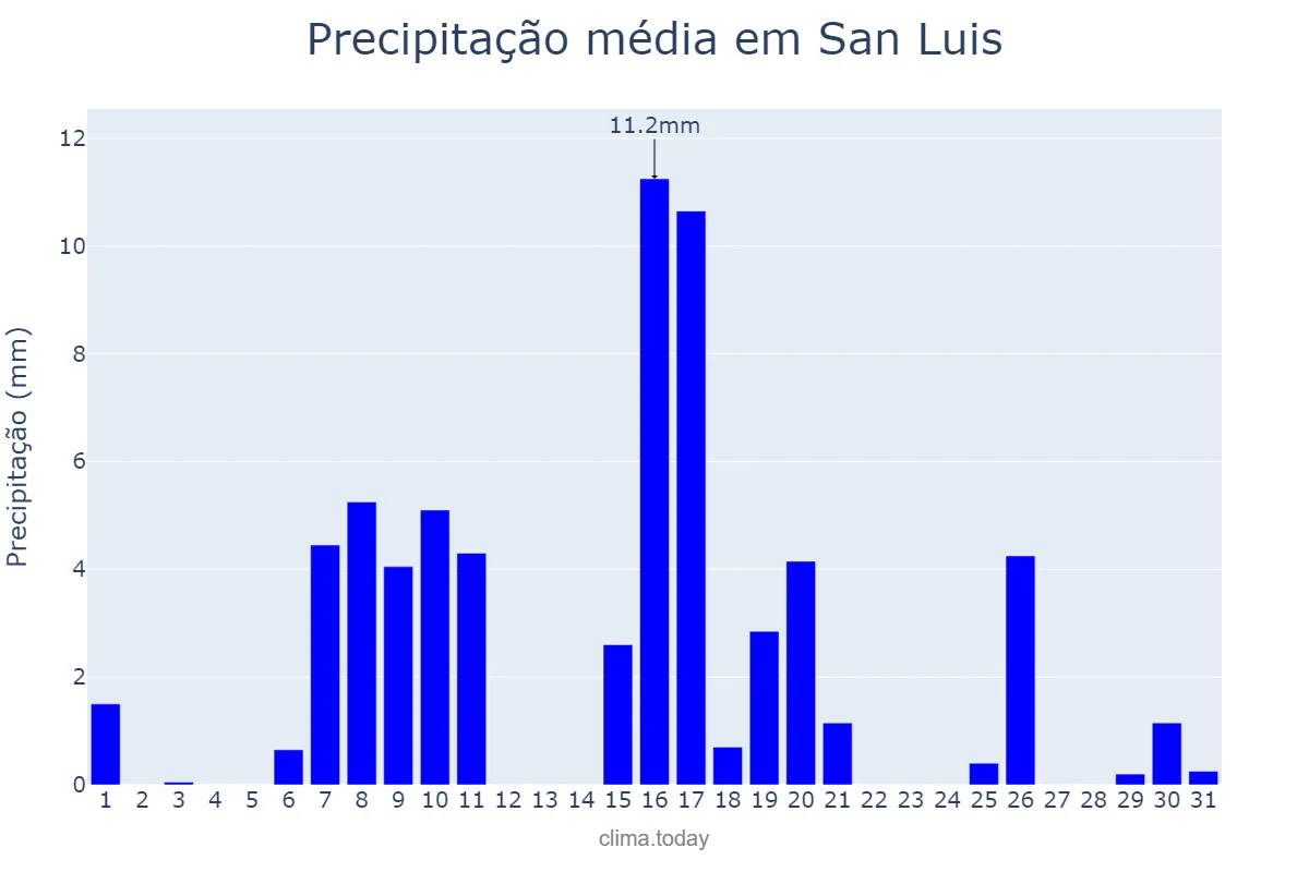 Precipitação em marco em San Luis, Petén, GT